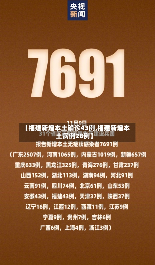 【福建新增本土确诊43例,福建新增本土病例28例】