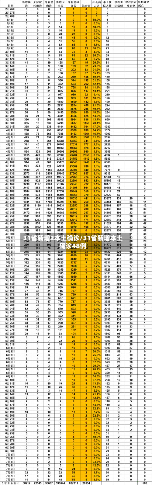 31省新增2本土确诊/31省新增本土确诊48例