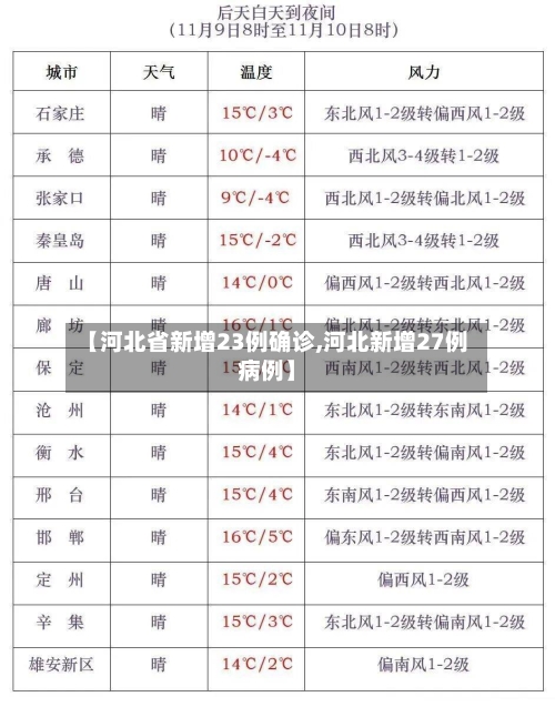 【河北省新增23例确诊,河北新增27例病例】