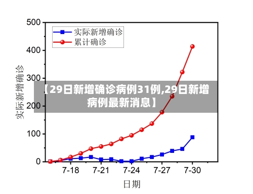 【29日新增确诊病例31例,29日新增病例最新消息】-第3张图片