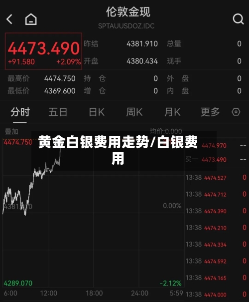 黄金白银费用走势/白银费用-第2张图片