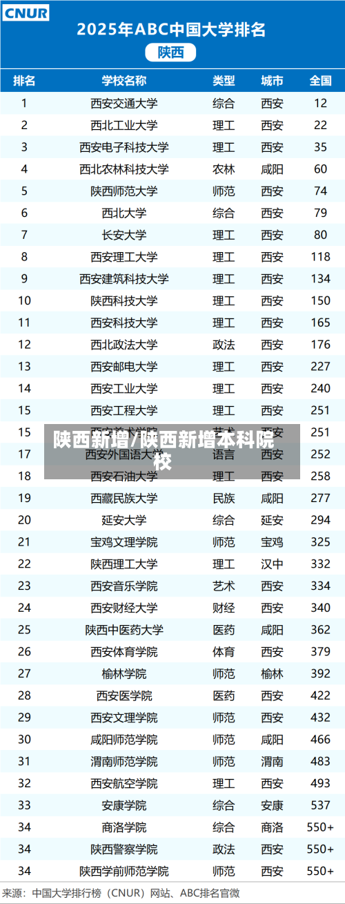 陕西新增/陕西新增本科院校-第3张图片