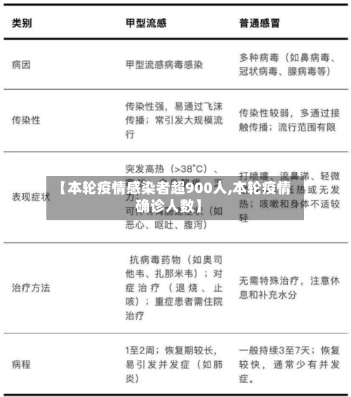 【本轮疫情感染者超900人,本轮疫情确诊人数】-第2张图片