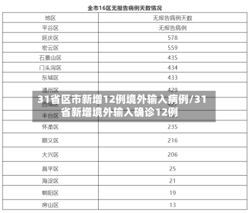 31省区市新增12例境外输入病例/31省新增境外输入确诊12例