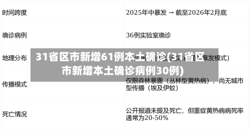 31省区市新增61例本土确诊(31省区市新增本土确诊病例30例)