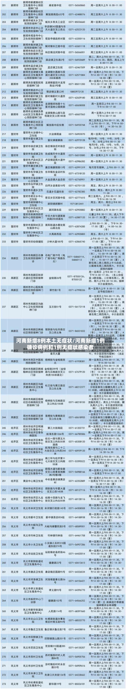 河南新增8例本土无症状/河南新增1例确诊病例和1例无症状感染者