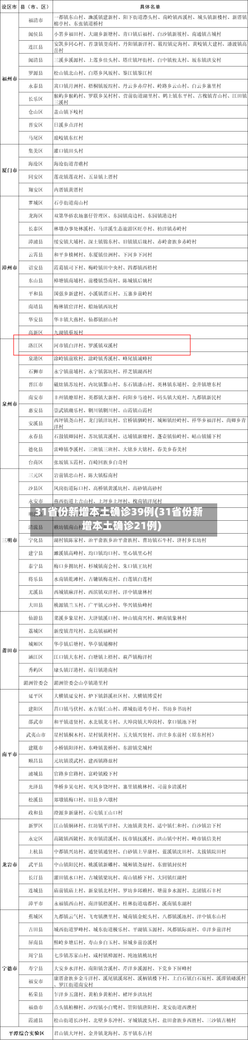 31省份新增本土确诊39例(31省份新增本土确诊21例)