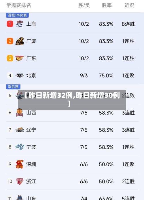 【昨日新增32例,昨日新增30例】