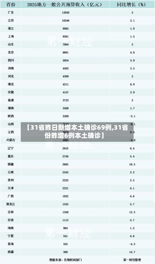【31省昨日新增本土确诊69例,31省份昨增6例本土确诊】-第2张图片