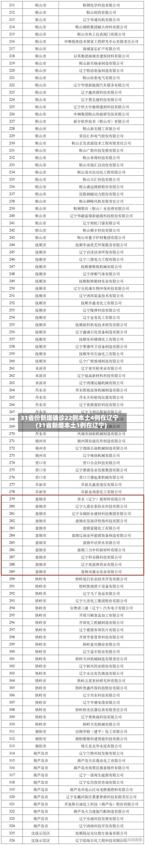 31省份新增确诊22例本土4例在辽宁(31省新增本土1例在辽宁)-第2张图片