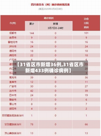 【31省区市新增36例,31省区市新增433例确诊病例】