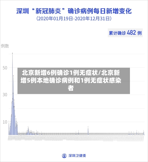 北京新增6例确诊1例无症状/北京新增5例本地确诊病例和1例无症状感染者-第3张图片