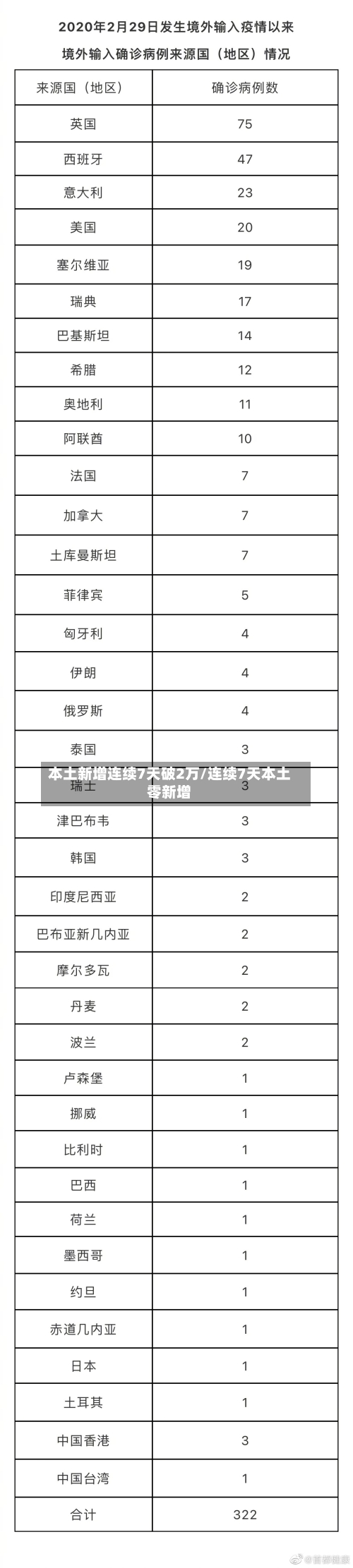 本土新增连续7天破2万/连续7天本土零新增-第2张图片