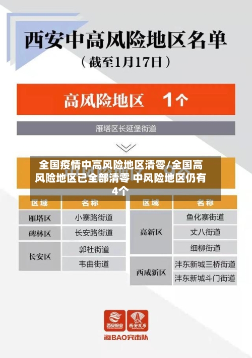 全国疫情中高风险地区清零/全国高风险地区已全部清零 中风险地区仍有4个