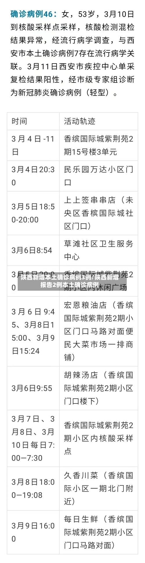 陕西新增本土确诊病例3例/陕西新增报告2例本土确诊病例
