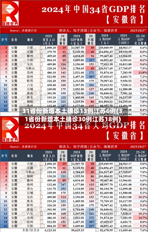 31省份新增本土确诊13例江苏6例(31省份新增本土确诊30例江苏18例)-第3张图片