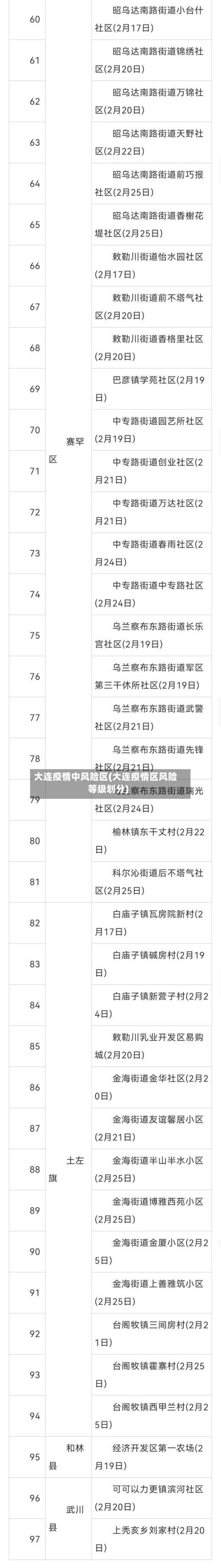 大连疫情中风险区(大连疫情区风险等级划分)