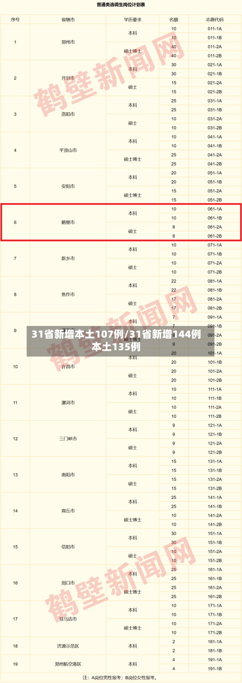 31省新增本土107例/31省新增144例本土135例