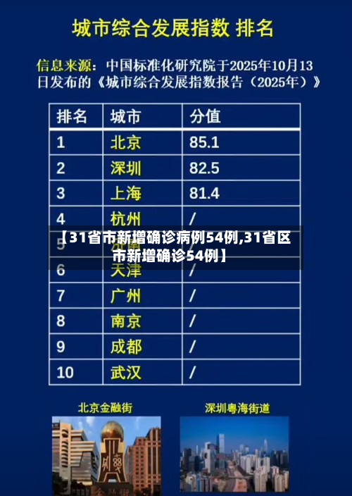 【31省市新增确诊病例54例,31省区市新增确诊54例】