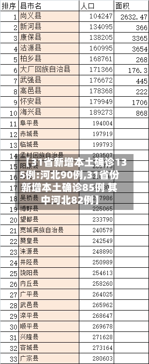 【31省新增本土确诊135例:河北90例,31省份新增本土确诊85例 其中河北82例】-第3张图片