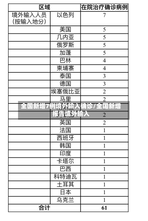 全国新增7例境外输入确诊/全国新增报告境外输入