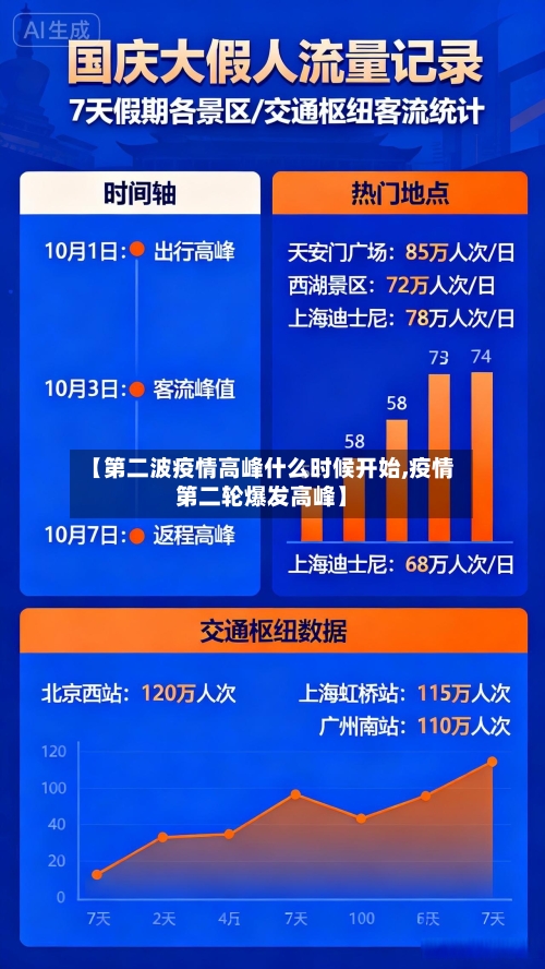 【第二波疫情高峰什么时候开始,疫情第二轮爆发高峰】