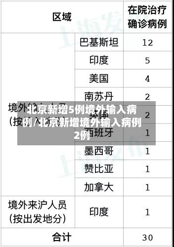 北京新增5例境外输入病例/北京新增境外输入病例2例-第2张图片