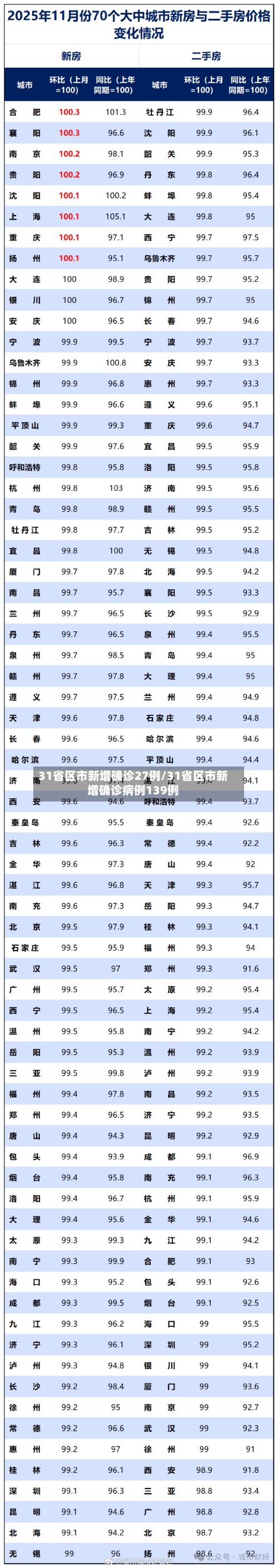 31省区市新增确诊27例/31省区市新增确诊病例139例