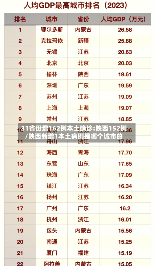 31省份增162例本土确诊:陕西152例/陕西新增1本土病例是哪个城市的-第3张图片