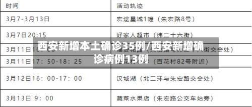 西安新增本土确诊35例/西安新增确诊病例13例