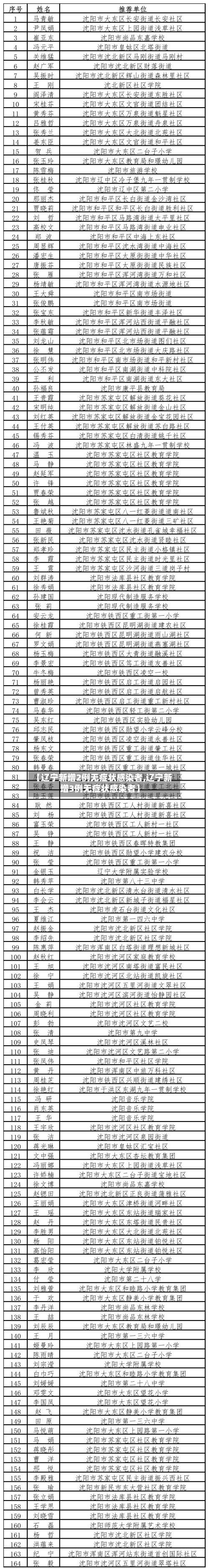 【辽宁新增2例无症状感染者,辽宁新增3例无症状感染者】