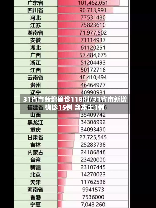 31省市新增确诊118例/31省市新增确诊15例 含本土1例