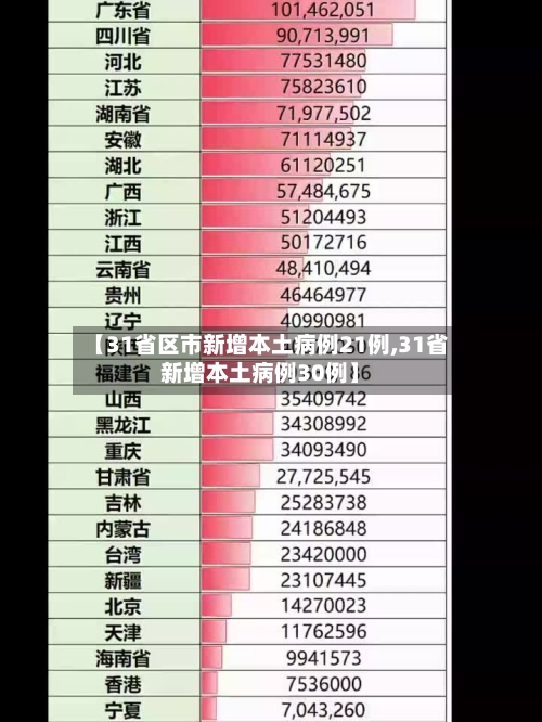 【31省区市新增本土病例21例,31省新增本土病例30例】