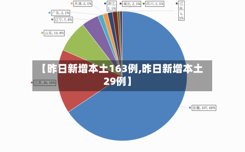 【昨日新增本土163例,昨日新增本土29例】-第2张图片