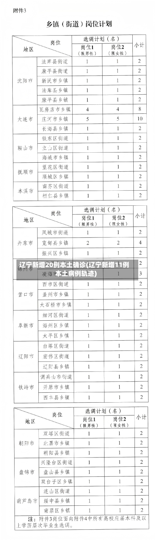 辽宁新增20例本土确诊(辽宁新增11例本土病例轨迹)