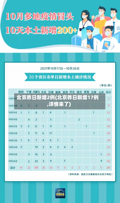 北京昨日新增2例(北京昨日新增17例,详情来了)