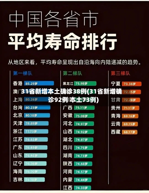 31省新增本土确诊38例(31省新增确诊92例 本土73例)