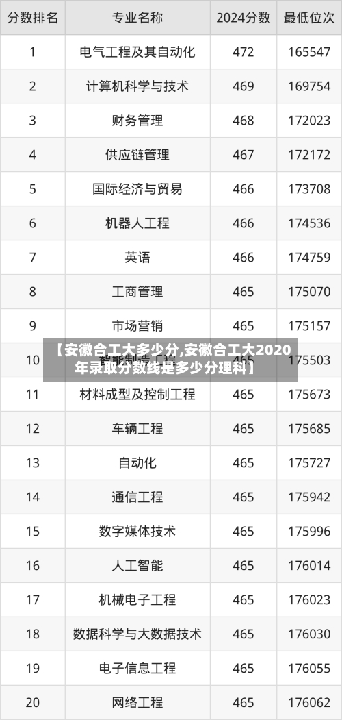【安徽合工大多少分,安徽合工大2020年录取分数线是多少分理科】