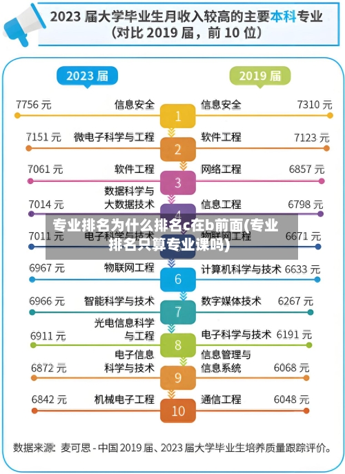 专业排名为什么排名c在b前面(专业排名只算专业课吗)