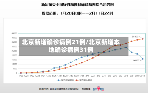 北京新增确诊病例21例/北京新增本地确诊病例31例