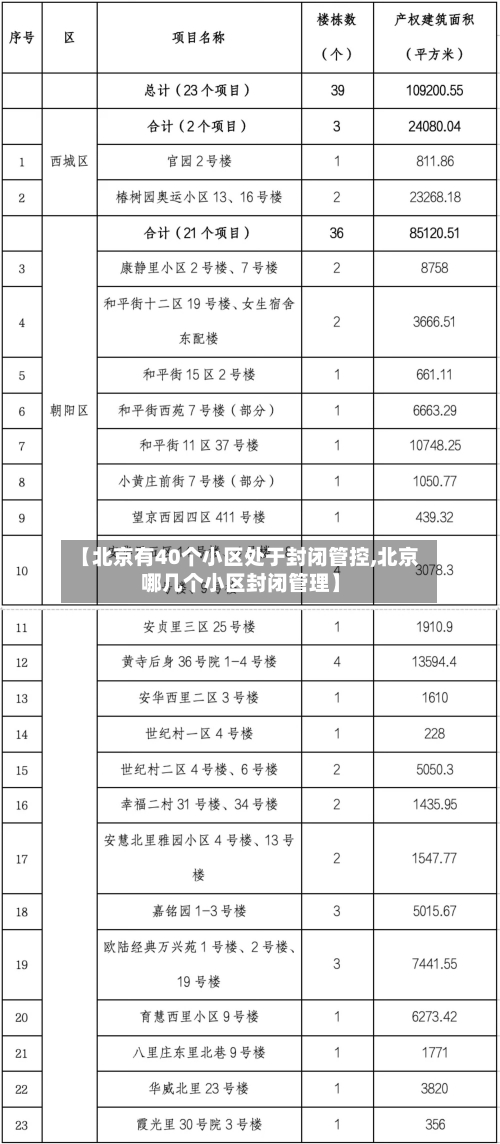 【北京有40个小区处于封闭管控,北京哪几个小区封闭管理】-第2张图片