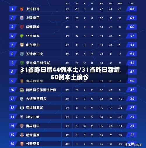 31省昨日增44例本土/31省昨日新增50例本土确诊-第2张图片