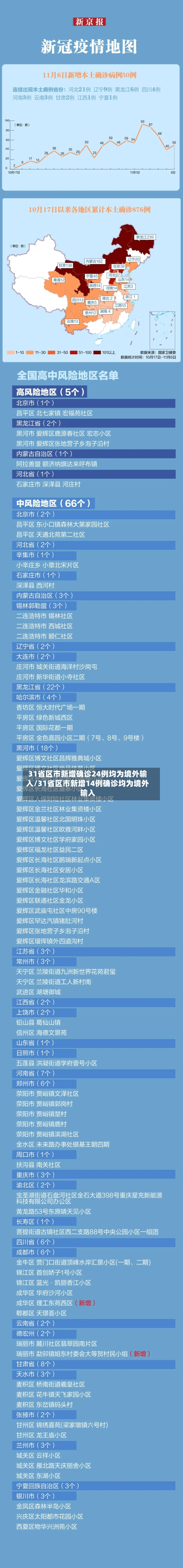 31省区市新增确诊24例均为境外输入/31省区市新增14例确诊均为境外输入