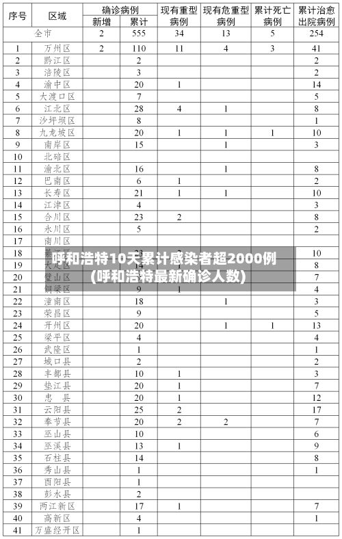 呼和浩特10天累计感染者超2000例(呼和浩特最新确诊人数)-第2张图片