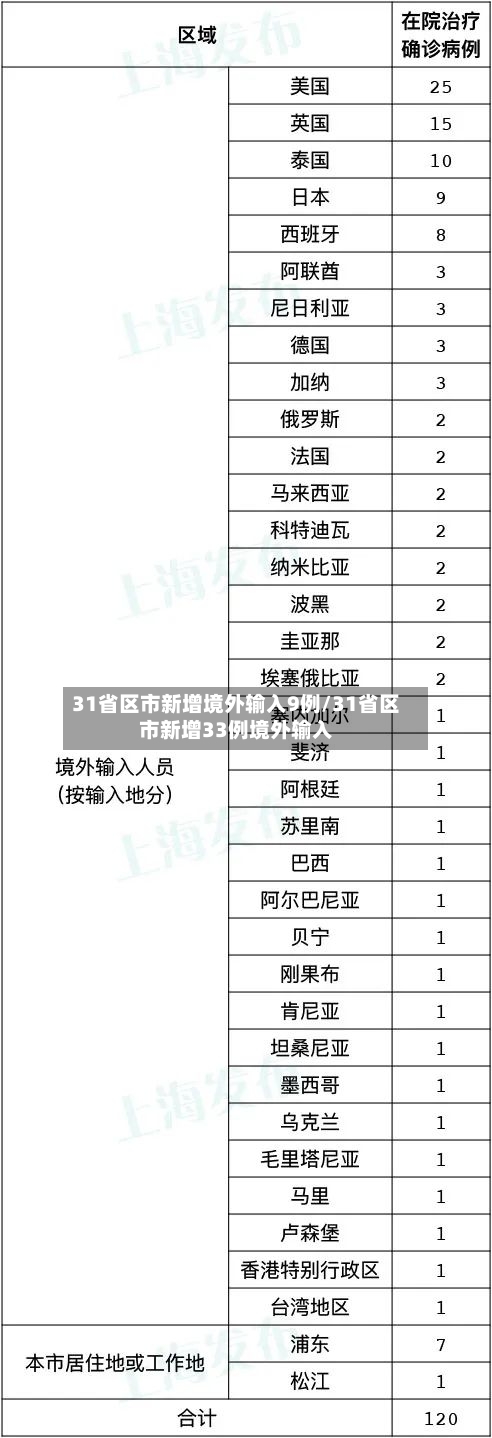 31省区市新增境外输入9例/31省区市新增33例境外输入-第3张图片