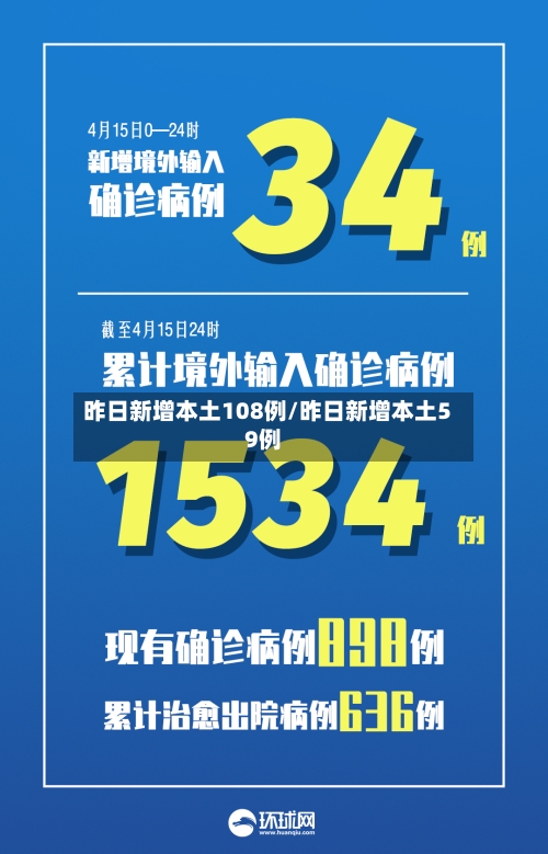昨日新增本土108例/昨日新增本土59例