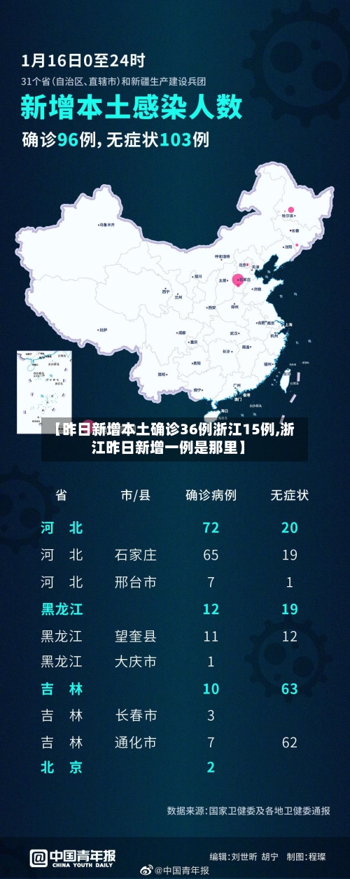 【昨日新增本土确诊36例浙江15例,浙江昨日新增一例是那里】